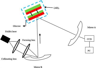 Folded Resonator for Glucose Solution Density Detection Based on Airy Beam Arrays